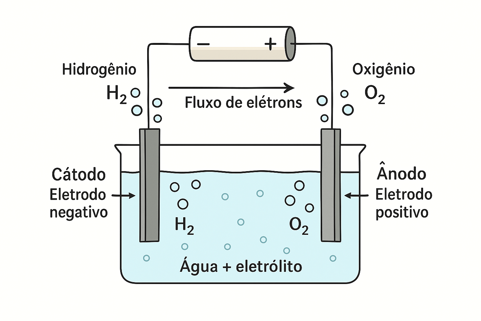 Diagrama da eletrólise da água mostrando dois eletrodos em solução aquosa com H2SO4, com formação de gás hidrogênio no cátodo e gás oxigênio no ânodo, conectados a uma fonte de energia