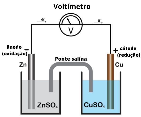 Diagrama esquemático da Pilha de Daniell
