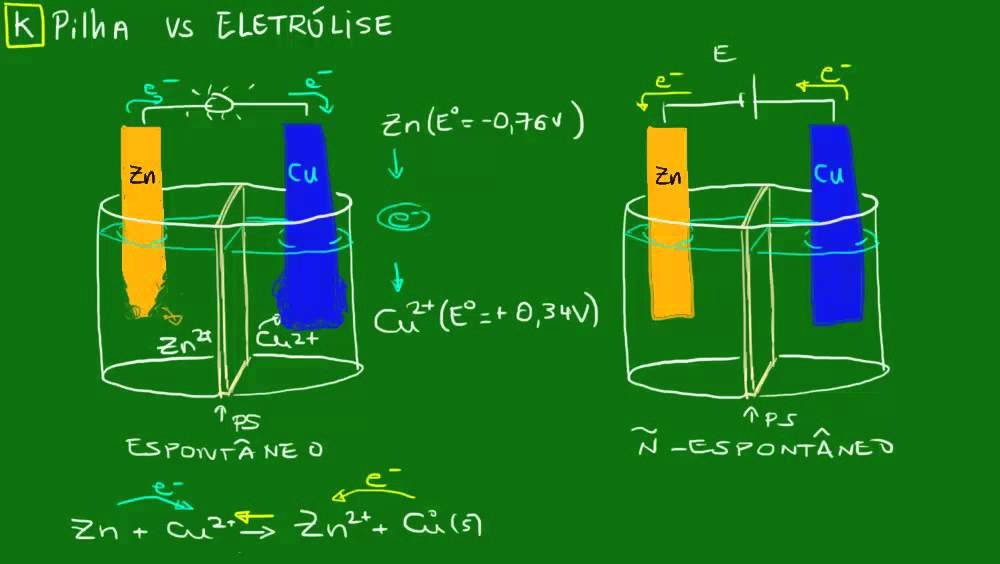 Diagrama comparativo de Pilha e Eletrólise