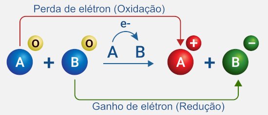 Esquema de uma reação de Oxirredução