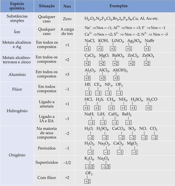 Tabela de regras para determinação do Número de Oxidação (Nox)