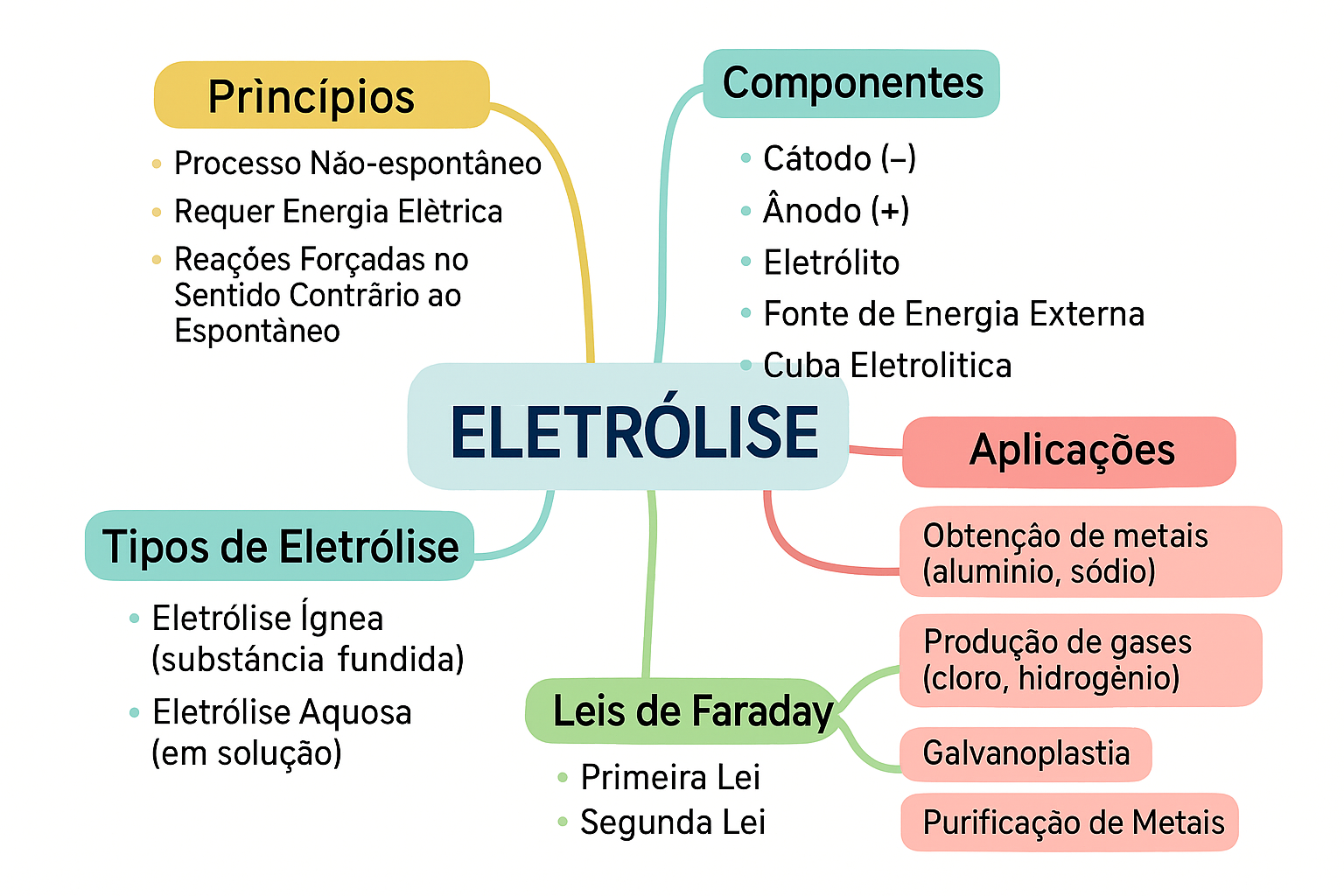 Mapa mental sobre Eletrólise